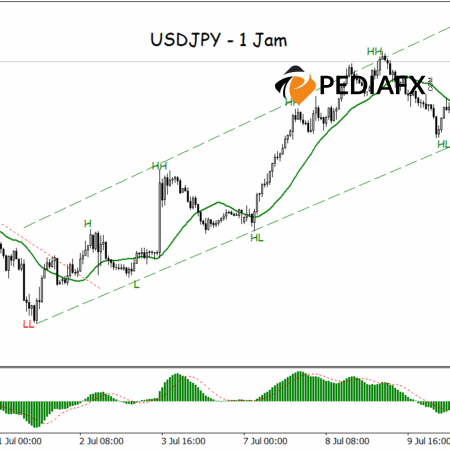Increasing Buyer Dominance, USDJPY Poised to Test New Resistance at 147.455