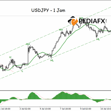 Strong Bullish Structure, USDJPY Prepares to Challenge Next Resistance