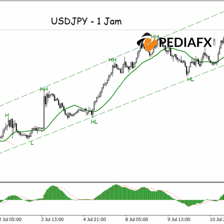 Strengthening Momentum, USDJPY Prepares for a Breakout to Higher Levels