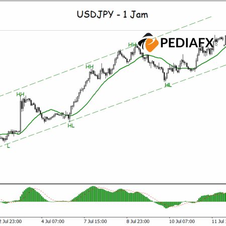 Bullish Channel Dominance: Strong Signal for USDJPY’s Continued Ascent