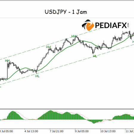 Strong Bullish Structure, USDJPY Receives Support from Positive MACD Momentum