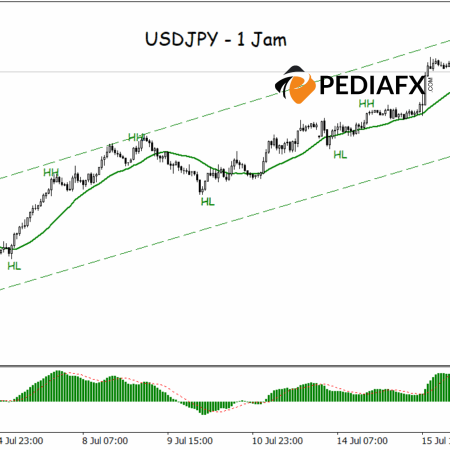 Bullish Channel Remains, USDJPY Set to Continue Rise in European Session
