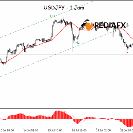 Penjual Mengambil Kendali! USDJPY Menunjukkan Sinyal Bearish di H1