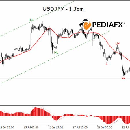 Tekanan Jual Intens: USDJPY Siap Uji Level Lebih Rendah