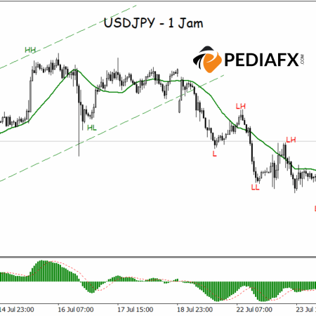 Pembeli Ambil Kendali! USDJPY Menguat Setelah Gagal Membentuk LH-LL Baru