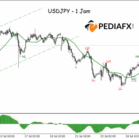 MA dan MACD Mendukung Rebound, USDJPY Siap Menguji Resistance Berikutnya