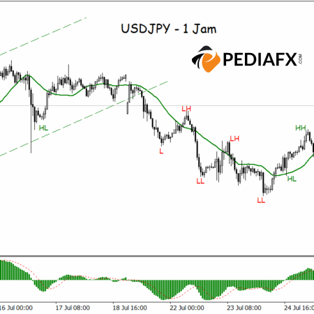 Pergeseran Pasar; USDJPY Naik Akibat Tekanan Jual