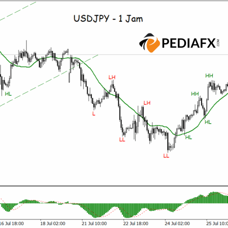Pembeli Kembali Mengendalikan, USDJPY Beralih dari Bearish ke Bullish