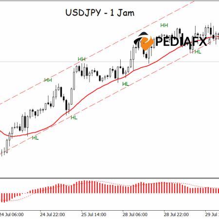 USDJPY Menunjukkan Potensi Tren Bearish Setelah Menembus Saluran Bullish