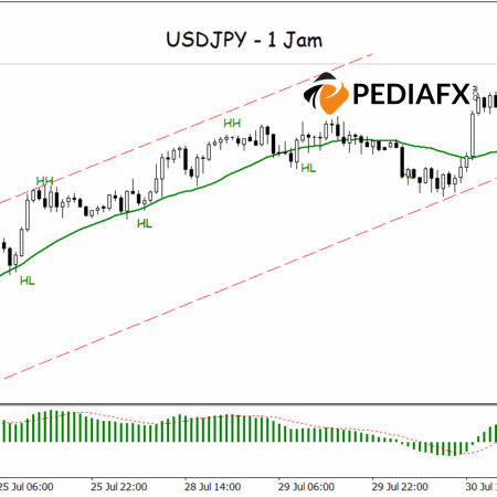USDJPY Menunjukkan Tekanan Beli yang Kuat, Pola HH-HL dan MACD Konfirmasi Tren Bullish