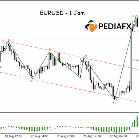 Strengthening Momentum for Buyers, EURUSD Poised for Continued Rise