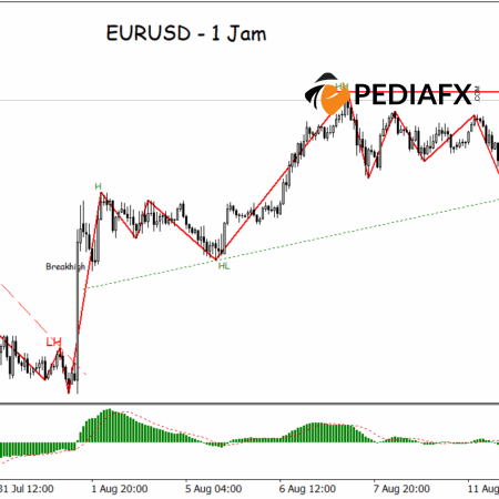 การก่อตัวของสามเหลี่ยมที่ลาดขึ้นบ่งชี้ว่า EURUSD อาจยังคงเป็นแนวโน้มขาขึ้นต่อไป