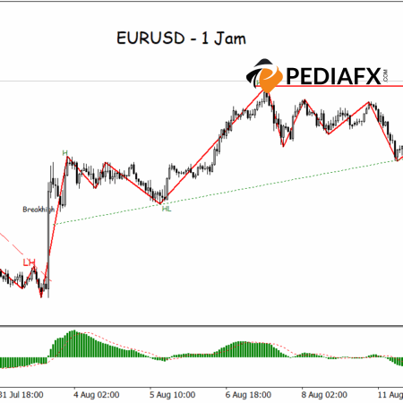 EURUSD Breaks Ascending Triangle, Bullish Signal Strengthens on Hourly Chart