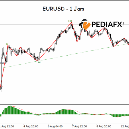 EURUSD’s Ascending Triangle Breakout Indicates Further Upward Potential