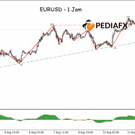 Corrections to the Bullish Trendline Trigger a EURUSD Rebound