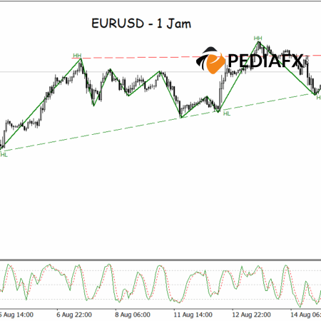 EURUSD พร้อมที่จะเดินหน้าต่อแนวโน้มขาขึ้นหรือไม่ ในขณะที่สามเหลี่ยมขาขึ้นยังคงมั่นคงอยู่?