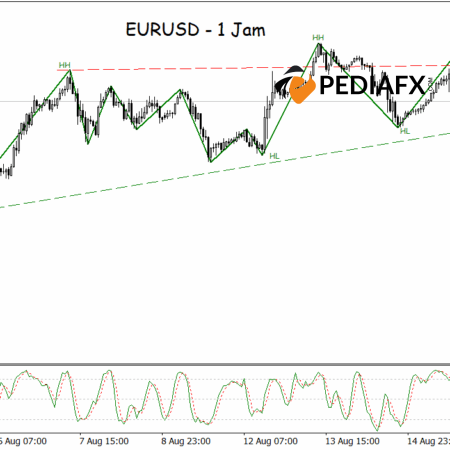 EURUSD ยังคงรักษาศักยภาพขาขึ้นโดยได้รับการสนับสนุนจากรูปแบบสามเหลี่ยมที่ลาดขึ้น