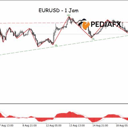แนวโน้ม EURUSD เปลี่ยนแปลงลงหลังจากการพังทลายของสามเหลี่ยมที่ลาดขึ้น