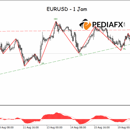 EURUSD ทะลุแนวรับของ Ascending Triangle แรงกดดันขาลงทวีความรุนแรงขึ้น