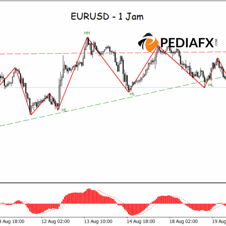 Bearish Momentum Loss, EURUSD Set to Weaken Further