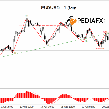 Sellers Regain Stronghold, EURUSD Likely to Weaken Further as US Session Approaches
