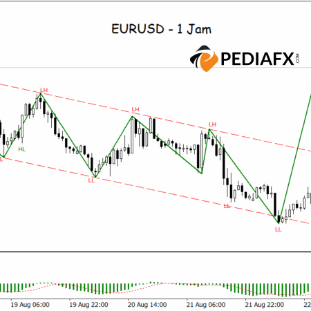 EURUSD Breaks Bearish Resistance Channel, Buyers Gain Dominance
