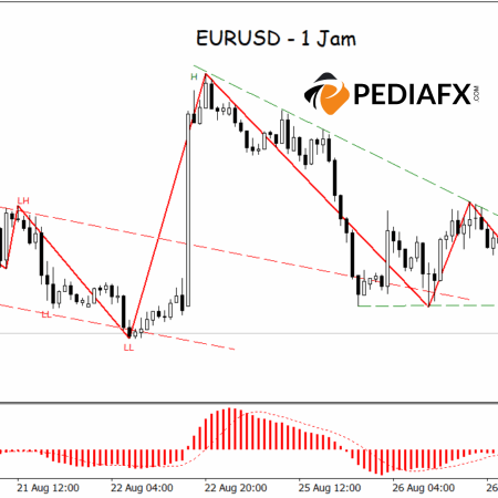 Analysis of EURUSD’s Lower Low Within a Descending Triangle, Facing New Selling Pressure
