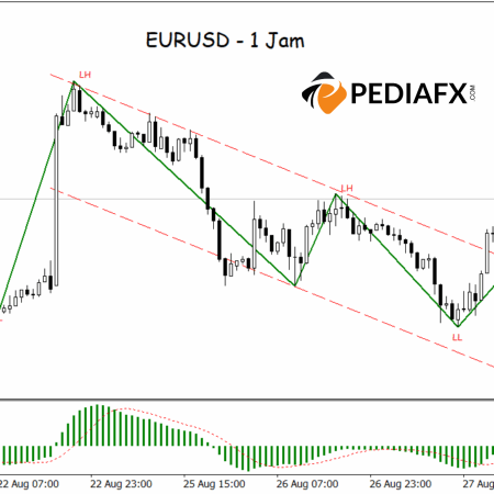 EURUSD Reverses Direction; Breaking Bearish Channel High Indicates Bullish Signal