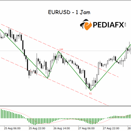 EURUSD Breaks Bearish Channel, Buyers Start to Regain Control