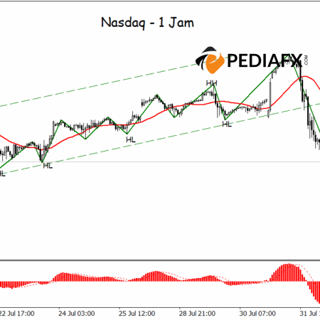 Nasdaq Memasuki Fase Tekanan Jual Baru Saat Saluran Bearish Terobos