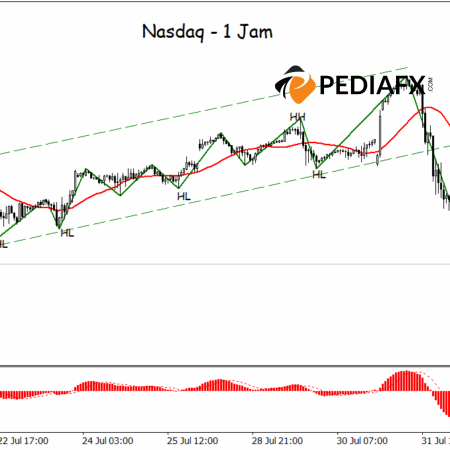 Tekanan Jual Meningkat, Nasdaq Melemah Setelah Menembus di Bawah Support Per Jam
