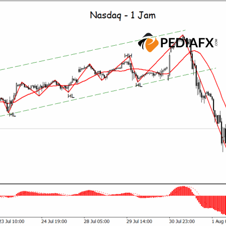 Nasdaq Melemah, Menembus Level Terendah Saluran Bullish, Picu Peluang Jual yang Menarik