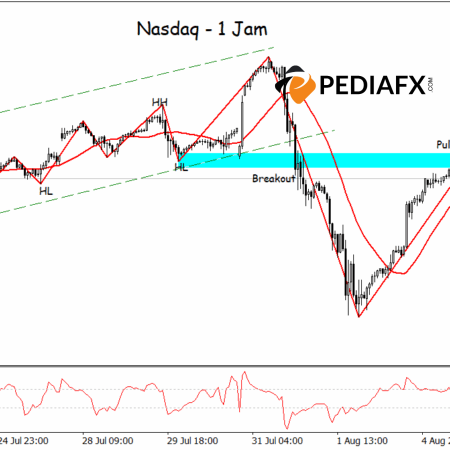 Nasdaq тестирует область пробоя после резкого падения, медвежьи сигналы усиливаются