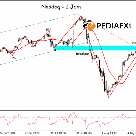 Nasdaq отступает от зоны отката, медвежьи сигналы усиливаются