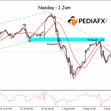 Усиление давления на Nasdaq после выхода из зоны отката
