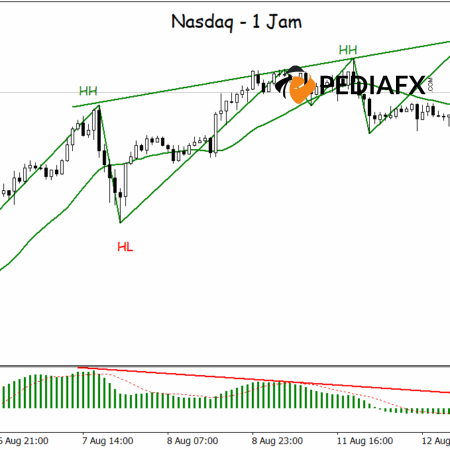 โมเมนตัมขาขึ้นเริ่มจางหายไป Nasdaq เผชิญการปรับฐานที่อาจเกิดขึ้นในเซสชั่นสหรัฐฯ คืนนี้