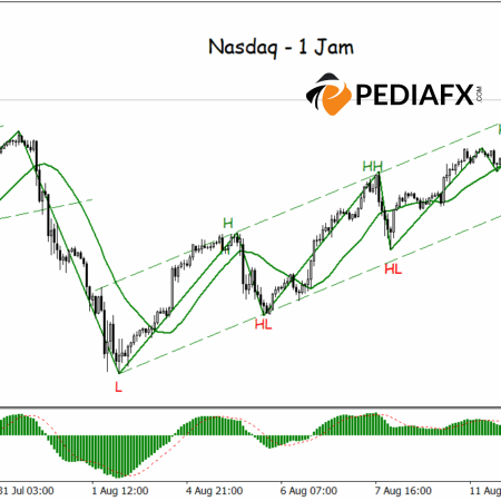 ผู้ซื้อยังคงครองตลาด Nasdaq เตรียมขยายแนวโน้มขาขึ้น