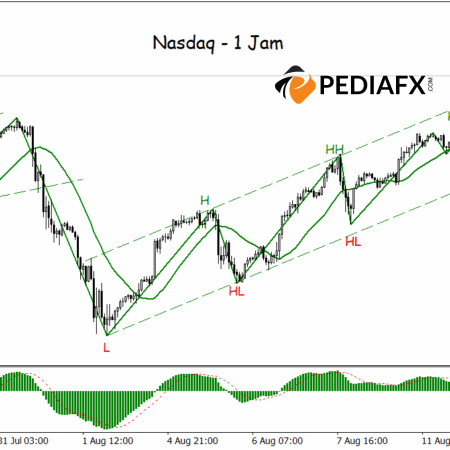 Nasdaq มีแนวโน้มขาขึ้น ผู้ซื้อยังคงควบคุมตลาด