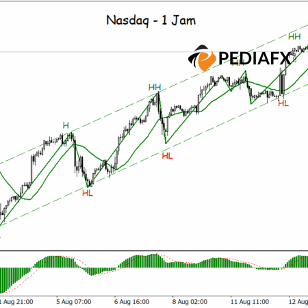 Nasdaq ยืนหยัดแข็งแกร่งในช่องขาขึ้น โมเมนตัมขาขึ้นยังคงอยู่