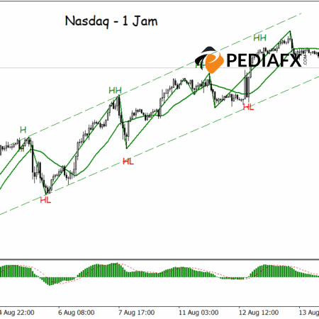 การแก้ไขเล็กน้อยไม่ส่งผลกระทบต่อแนวโน้มขาขึ้นของ Nasdaq ในเซสชั่นสหรัฐฯ คืนนี้