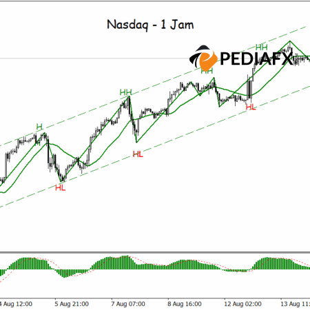 ช่องทางขาขึ้นยังคงอยู่ Nasdaq เตรียมพร้อมสำหรับกำไรเพิ่มเติมใน 1 ชั่วโมง