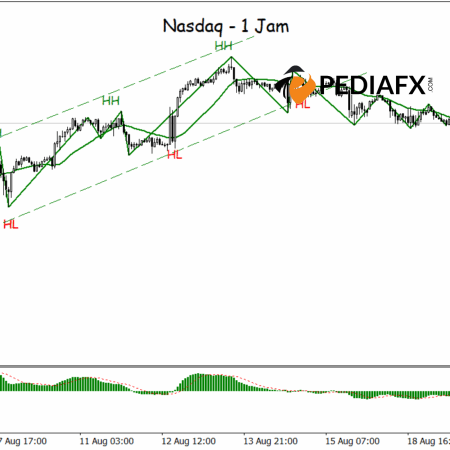 Nasdaq เข้าสู่ช่วงปรับฐานใหม่หลังจากทะลุช่องขาขึ้น