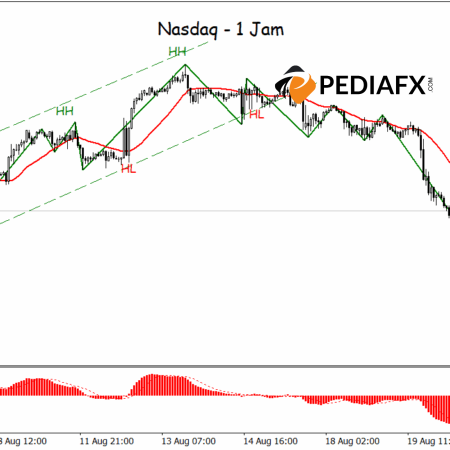 การเปลี่ยนแปลงแนวโน้ม; ช่อง Breaklow ผลักดันให้ Nasdaq เข้าสู่ช่วงขาลง