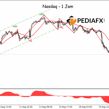 การร่วงลงอย่างรวดเร็วของ Nasdaq ก่อให้เกิดรูปแบบขาลงภายใน 1 ชั่วโมง