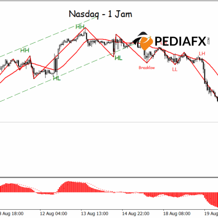 โครงสร้างขาลงที่โดดเด่นทำให้ Nasdaq มีแนวโน้มที่จะเคลื่อนไหวลดลง