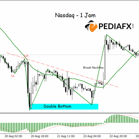 Nasdaq กำลังอยู่ในแนวโน้มขาขึ้นหลังจากการทะลุแนวคอเสื้อแบบ Double Bottom