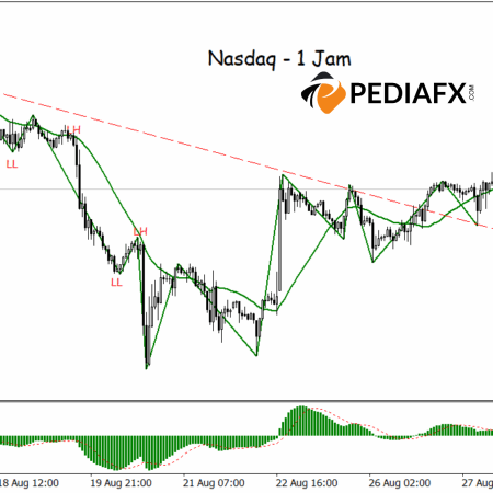 Nasdaq ทะลุเส้นแนวโน้มขาลง แนวโน้มขาขึ้นมีโอกาสเติบโต