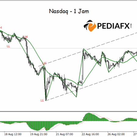 ZigZag บ่งชี้รูปแบบจุดต่ำสุดที่สูงขึ้นและจุดสูงที่สูงขึ้น Nasdaq เตรียมพร้อมสำหรับกำไรเพิ่มเติม
