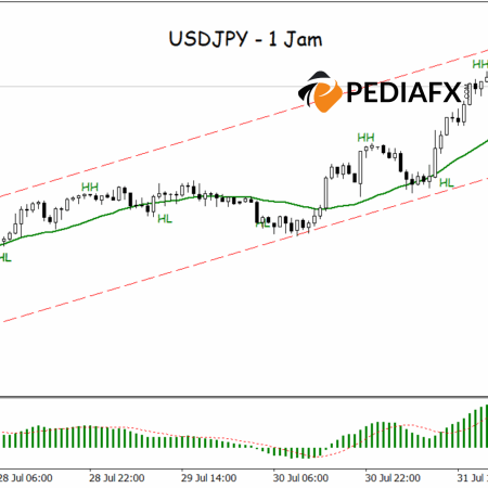 USDJPY Tetap Bullish: Struktur Tren Naik dan MACD Positif Memberi Sinyal Wawasan Kuat