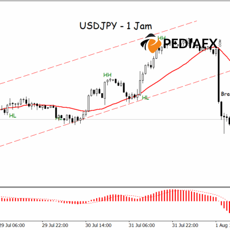 USDPY Menembus Saluran Support, Sinyal Bearish Menguat pada 1 Jam